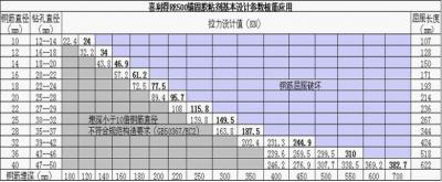 喜利得植筋胶RE500锚固参数